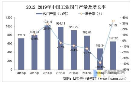 工業(yè)閥門發(fā)展趨勢分析，中高端閥門市場國產(chǎn)化帶來新的成長機遇 